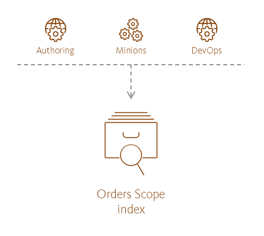 Illustration showing the Orders Scope index's place in the Sitecore reference structure.