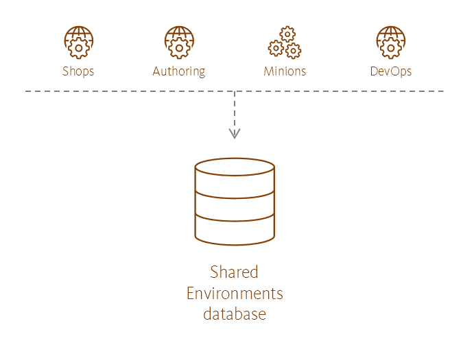 Illustration showing the Shared Environments database's place in the Sitecore reference structure. Illustration showing the Shared Environments database's place in the Sitecore reference structure.