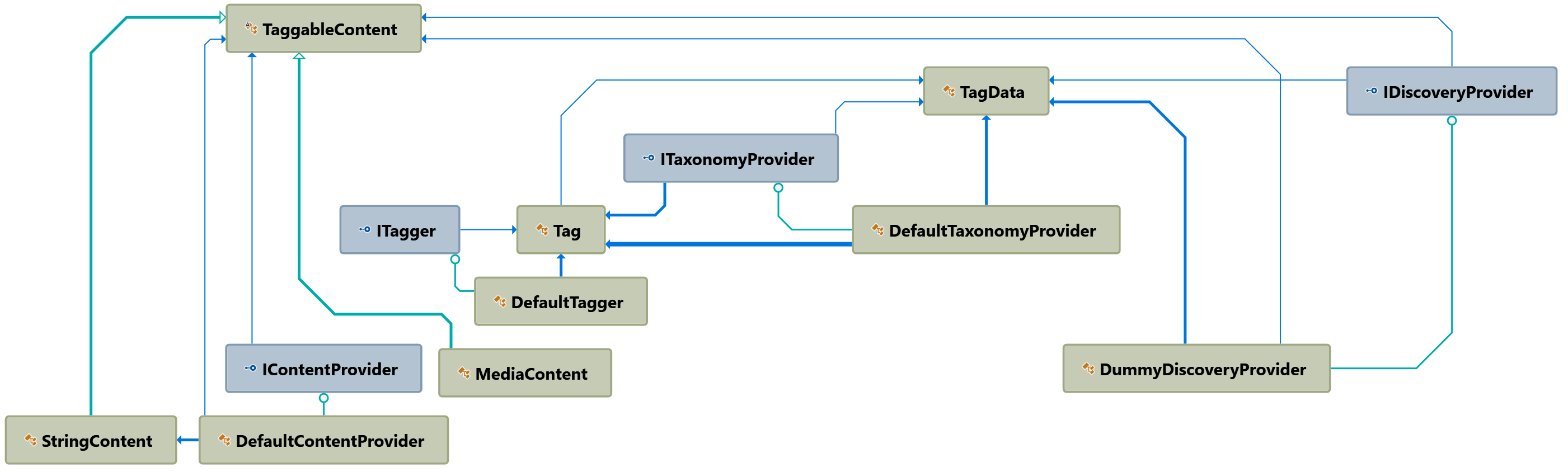Dependencies between provider types