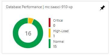 Database Performance overview tile