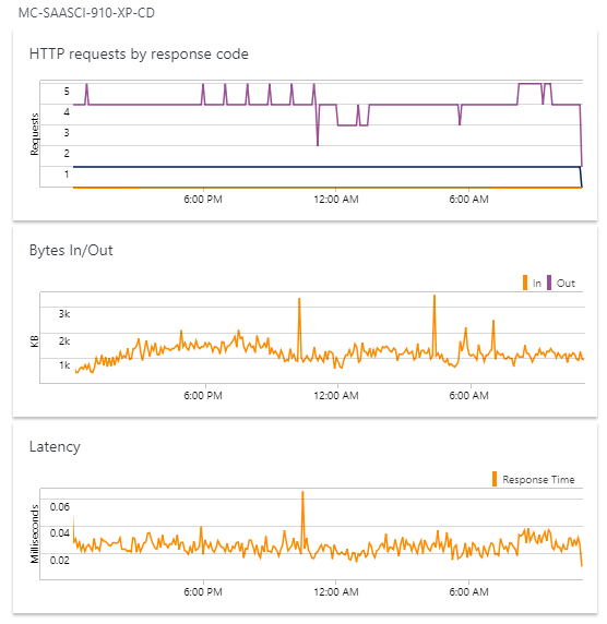 Line graphs for WebApps