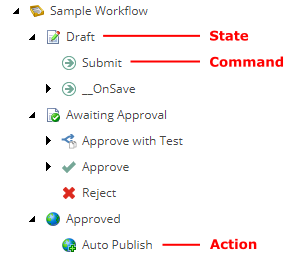 Workflow tree with states, actions and commands. Workflow tree with states, actions and commands.