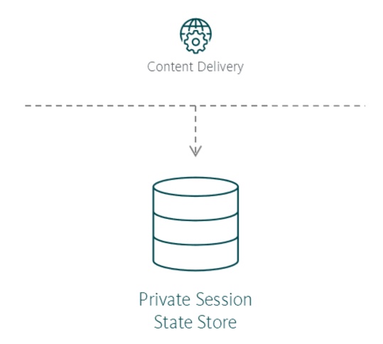 Illustration showing the Private Session State Store role's place in the Sitecore reference structure.