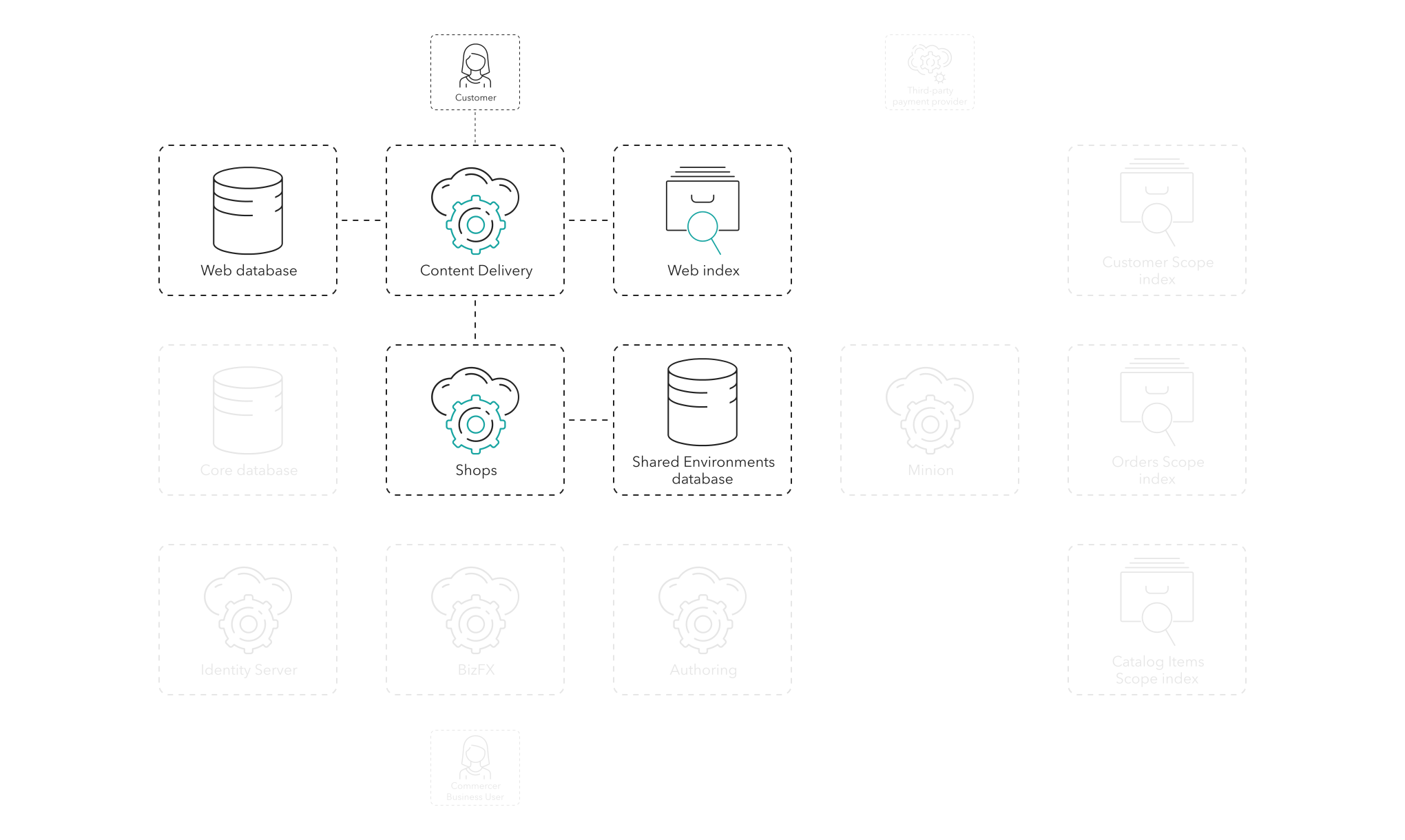 The customer enters the shipping details using the CD role, the Web database, the Shops role, and the SE database. The customer enters the shipping details using the CD role, the Web database, the Shops role, and the SE database.