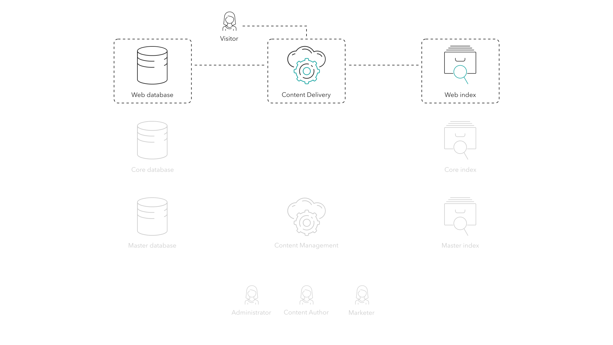 The Sitecore rendering engine uses business and optionally the Sitecore Content Search API to create personalized content.