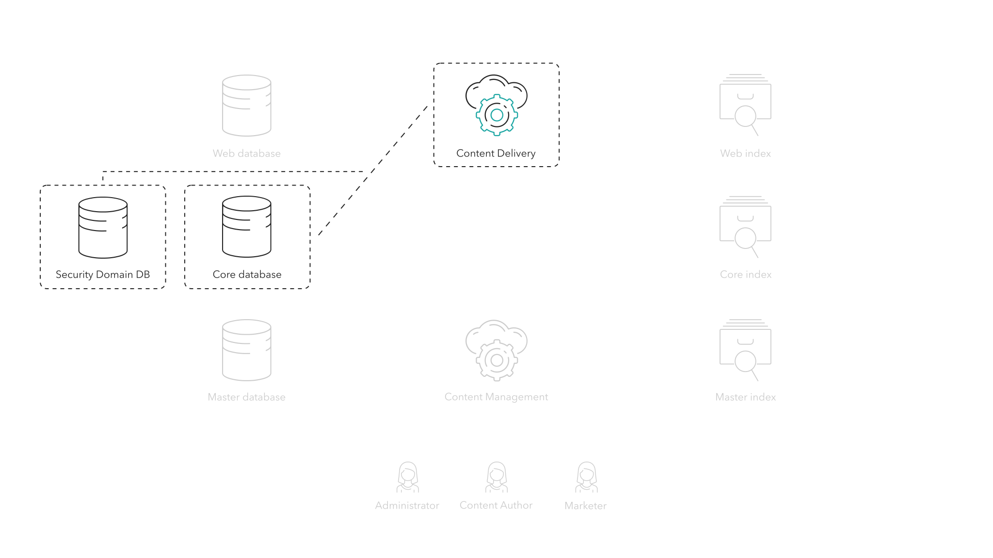The Sitecore Content Delivery role needs access to the Core database. ASP.NET membership data can be scaled out for performance or security reasons.