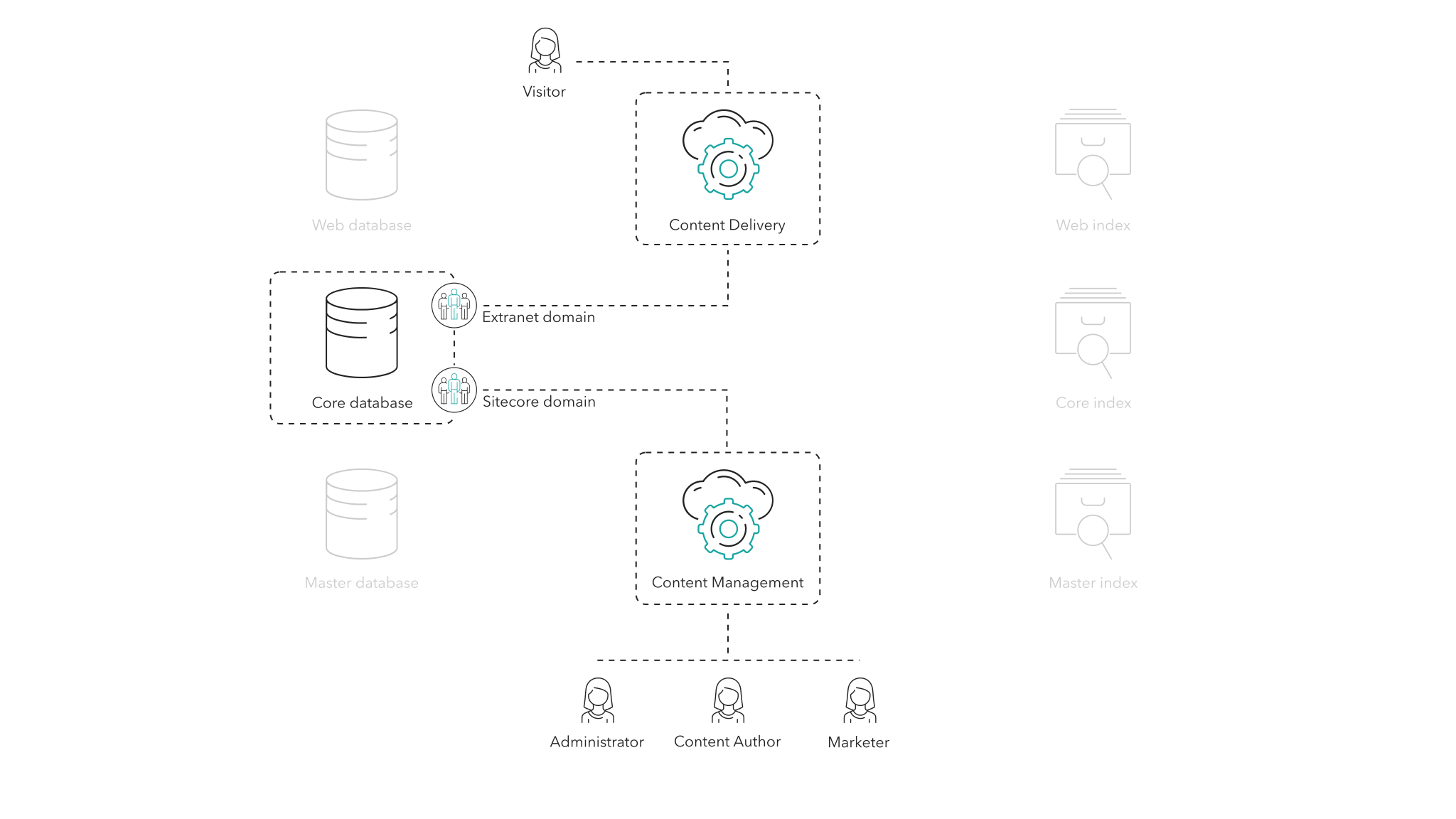 Security domains segments users into groups allowing for easier administration. The default Sitecore and Extranet security domains are stored in the Security database. Security domains segments users into groups allowing for easier administration. The default Sitecore and Extranet security domains are stored in the Security database.