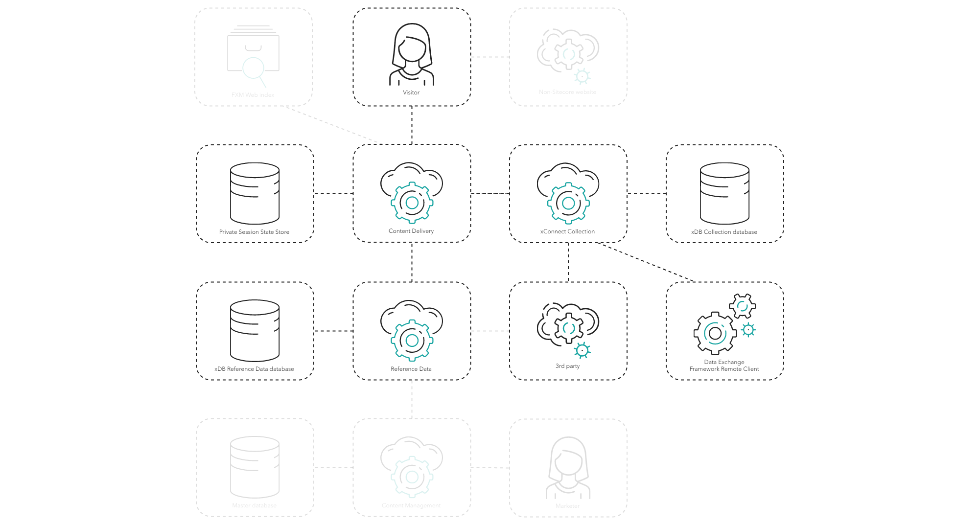 Diagram showing the process of collecting contacts and interactions.