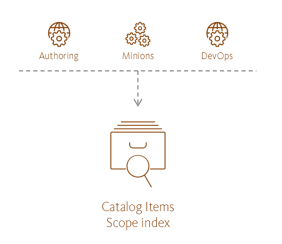 Illustration showing the Catalog Items Scope index's place in the Sitecore reference structure. Illustration showing the Catalog Items Scope index's place in the Sitecore reference structure.