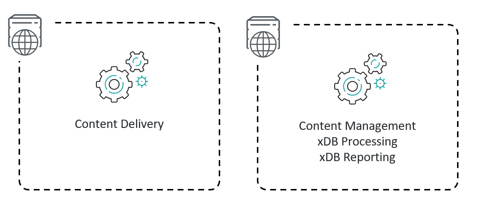 Two servers, each hosting a single web application. One application combines Content Management, xDB Processing, and xDB Reporting. The other performs the Content Delivery role only.