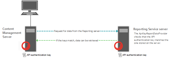 communication-between-cm-and-reporting1.png