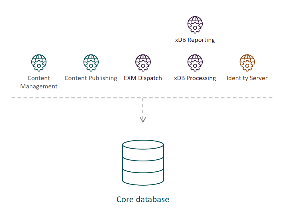 Illustration showing the Core database's place in the Sitecore reference structure.