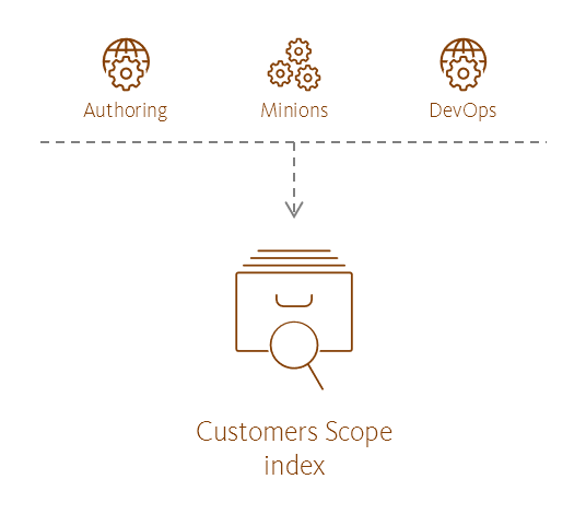 Illustration showing the Customers Scope index's place in the Sitecore reference structure.