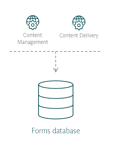 Illustration showing the Forms database's place in the Sitecore reference structure. Illustration showing the Forms database's place in the Sitecore reference structure.
