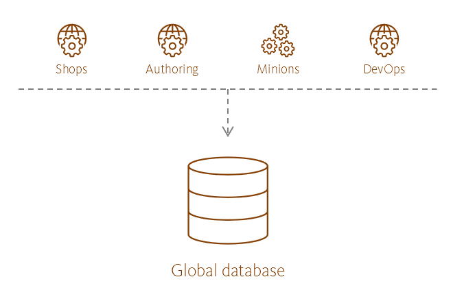 Illustration showing the Global database's place in the Sitecore reference structure. Illustration showing the Global database's place in the Sitecore reference structure.