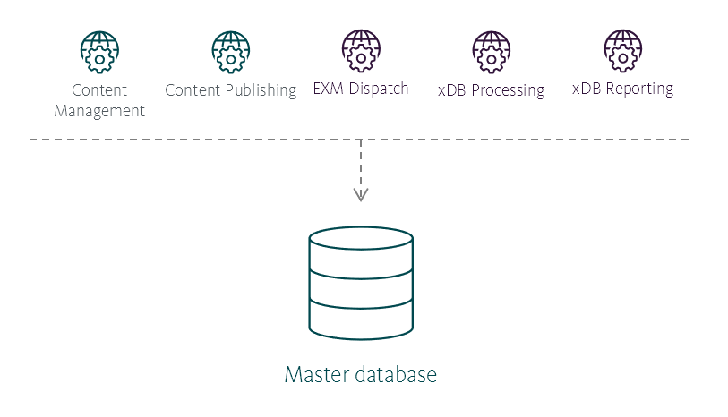 Illustration showing the Master database's place in the Sitecore reference structure. Illustration showing the Master database's place in the Sitecore reference structure.
