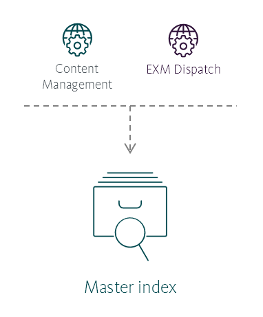 Illustration showing the Master index's place in the Sitecore reference structure. Illustration showing the Master index's place in the Sitecore reference structure.