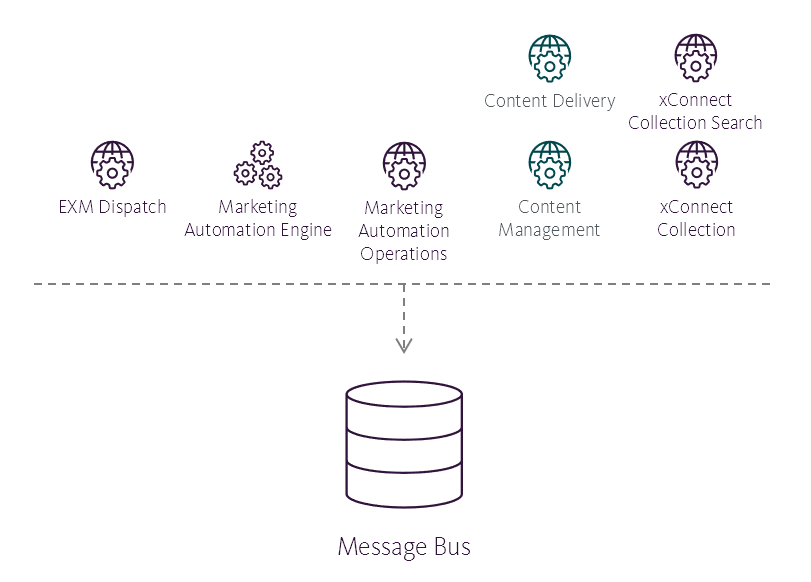 Illustration showing the Message Bus role's place in the Sitecore reference structure.