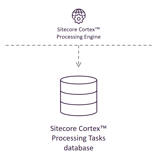 Illustration showing the Sitecore Cortex Processing Tasks database's place in the Sitecore reference structure.