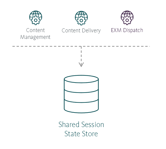 Illustration showing the Shared Session State Store role's place in the Sitecore reference structure.