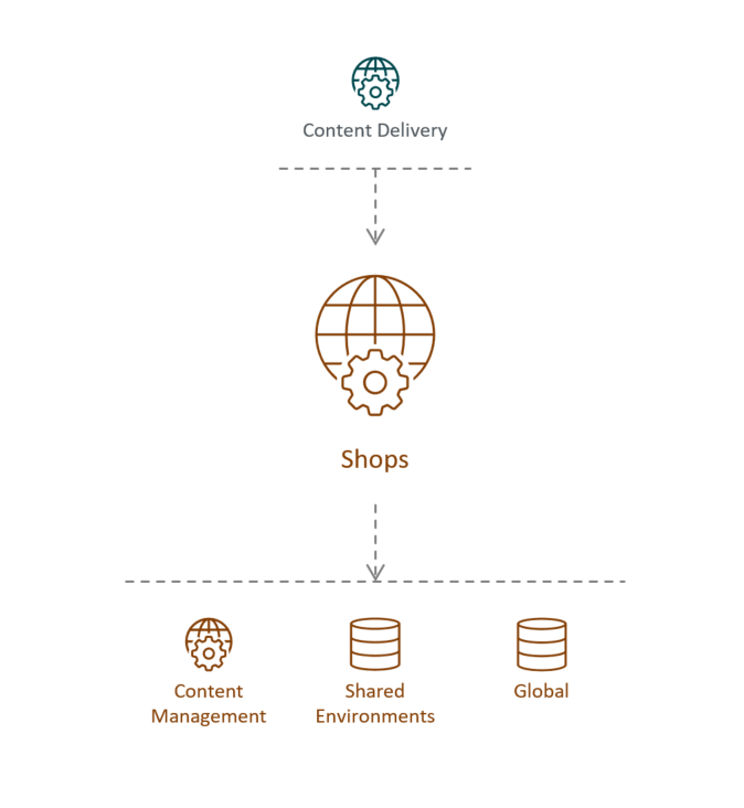 Illustration showing the Shops role's place in the Sitecore reference structure.