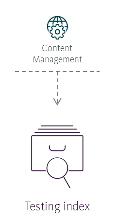 Illustration showing the Testing index's place in the Sitecore reference structure.