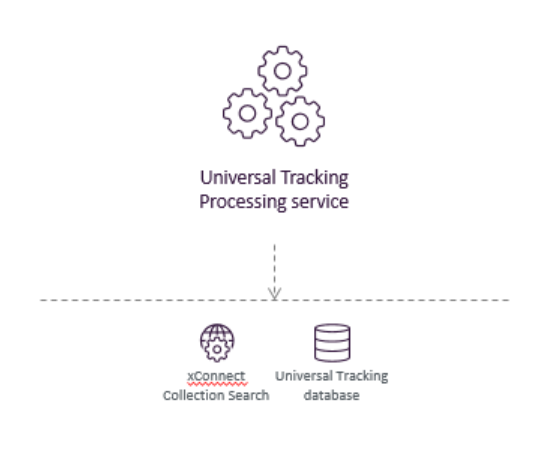 Illustration showing the Universal Tracker Processing service's place in the Sitecore reference structure.