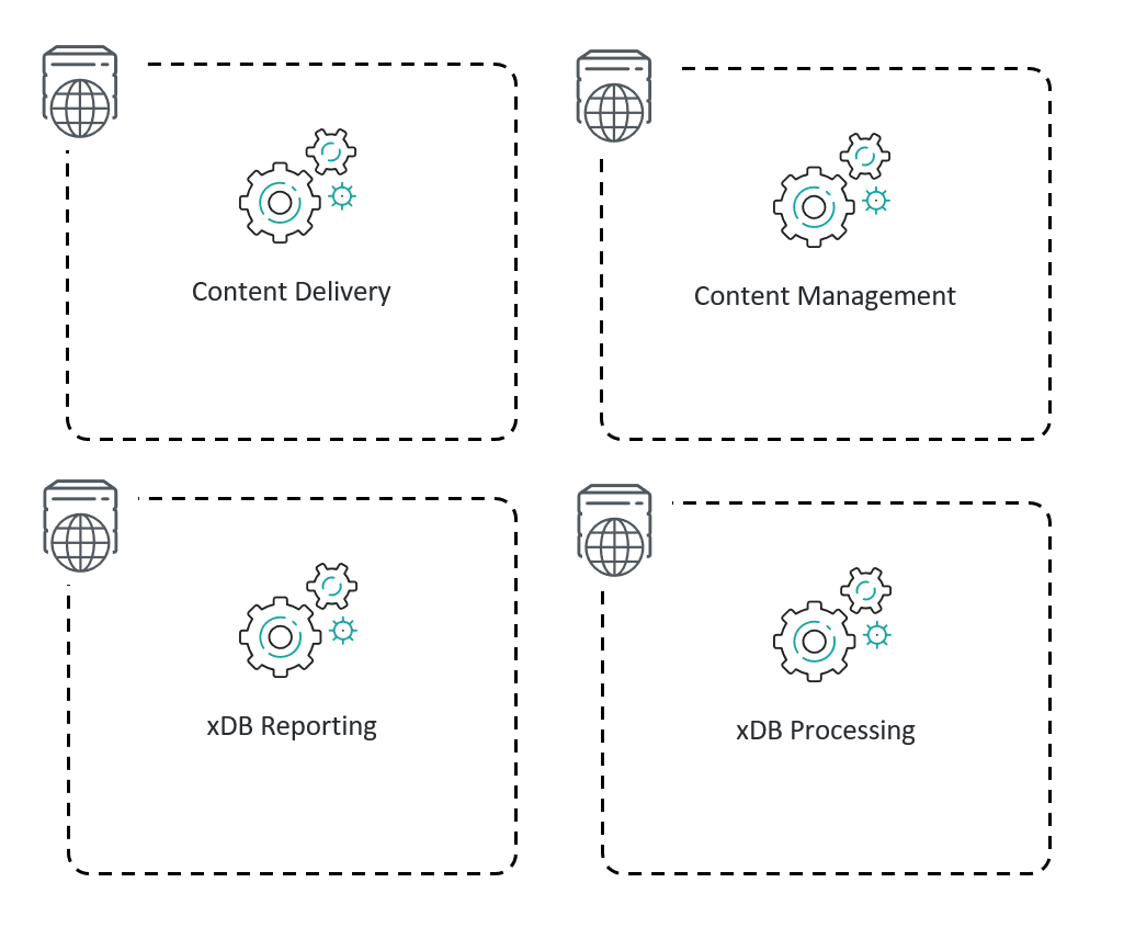 Four servers, each hosting a single web application. Each application performs one role - Content Delivery, Content Management, xDB Processing, or xDB Reporting. There are no combined roles.