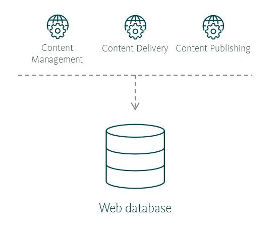 Illustration showing the Web database's place in the Sitecore reference structure.