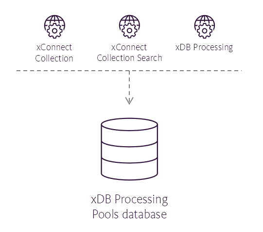 Illustration showing the xDB Processing Pool database's place in the Sitecore reference structure.