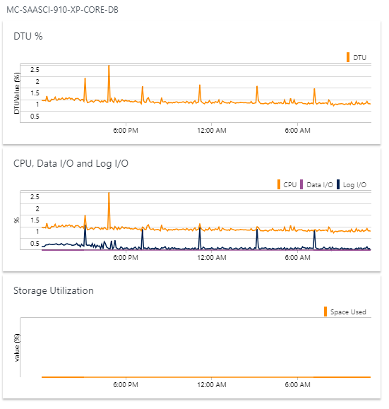 Database Performance dashboard Database Performance dashboard