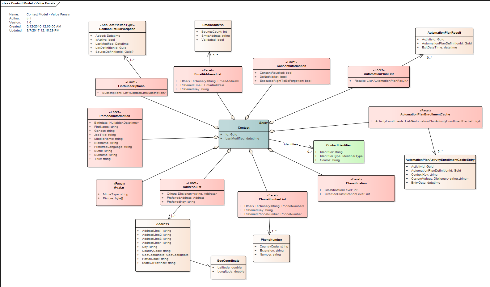 Diagram of contact model and default value facets