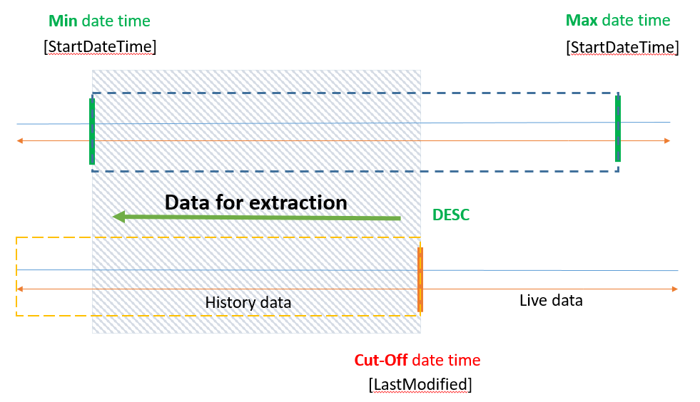 A cut-off date is used to limit the interactions that are extracted from xConnect