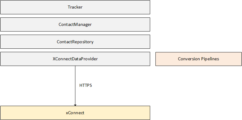 Tracker architecture