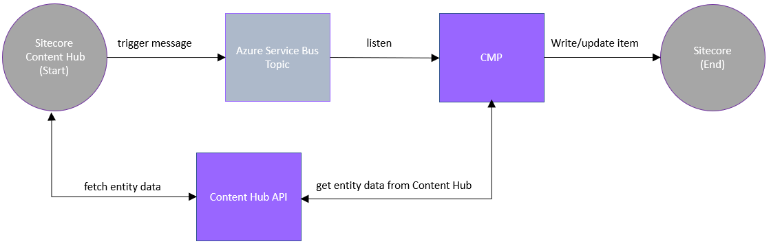 CH_Connector_Architecture.png