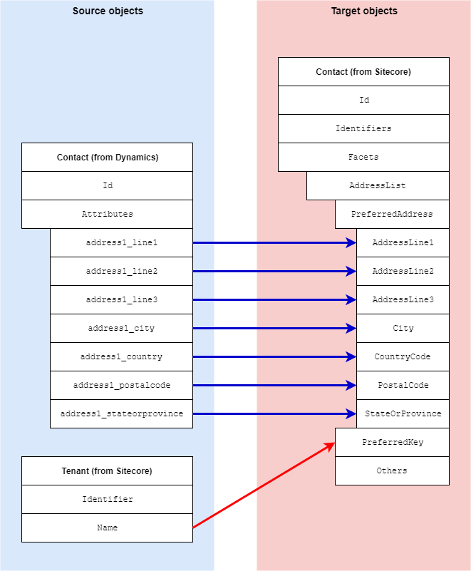 Mapping postal address data from Dynamics to Sitecore