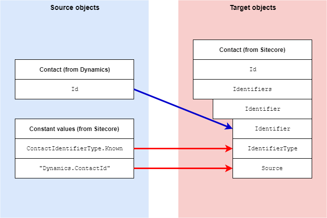 Mapping contact identifier from Dynamics to Sitecore