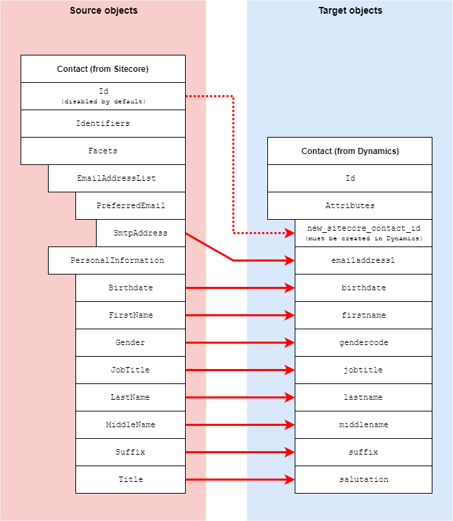 Mapping contact information from Sitecore to Microsoft Dynamics