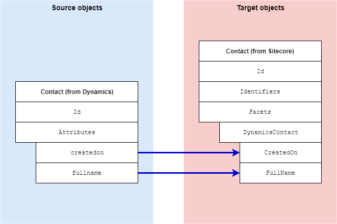 Mapping contact data from Dynamics to Sitecore