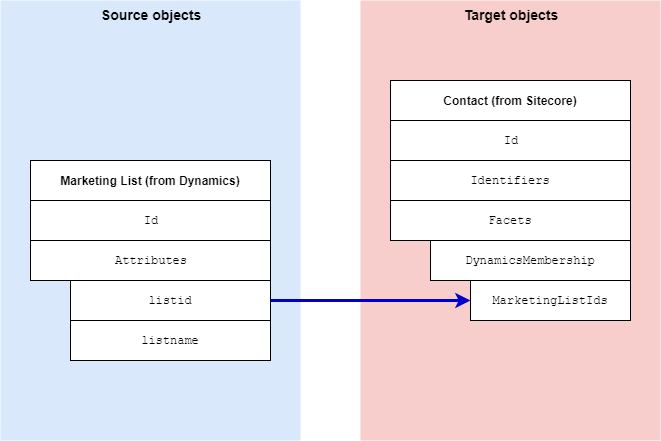 Mapping marketing list membership from Dynamics to Sitecore