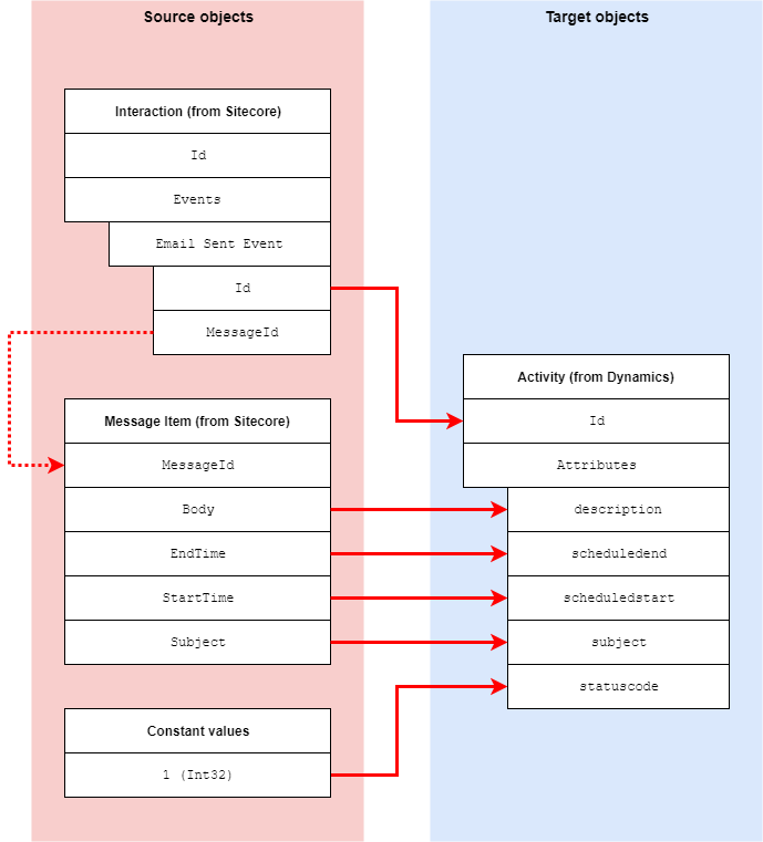Mapping email message events from Sitecore to Microsoft Dynamics
