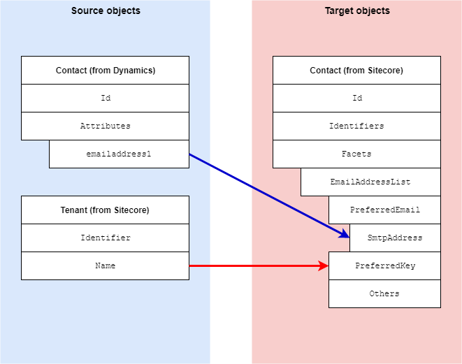 Mapping email adress data from Dynamics to Sitecore