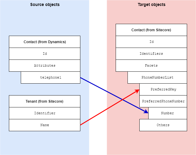 Mapping phone call information from Microsoft Dynamics to Sitecore