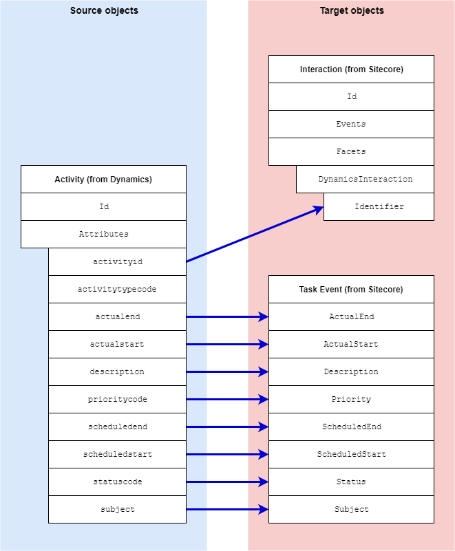 Mapping task activities from Microsoft Dynamics to Sitecore