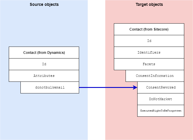 Mapping contact consent from Dynamics to Sitecore