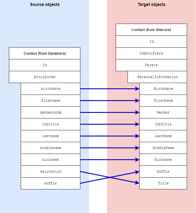 Mapping contact entity items from Microsoft Dynamics to Sitecore Mapping contact entity items from Microsoft Dynamics to Sitecore