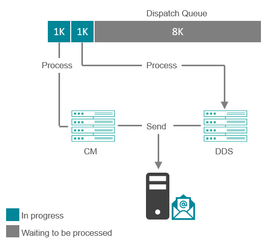 Diagram illustrating how EXM processes emails.