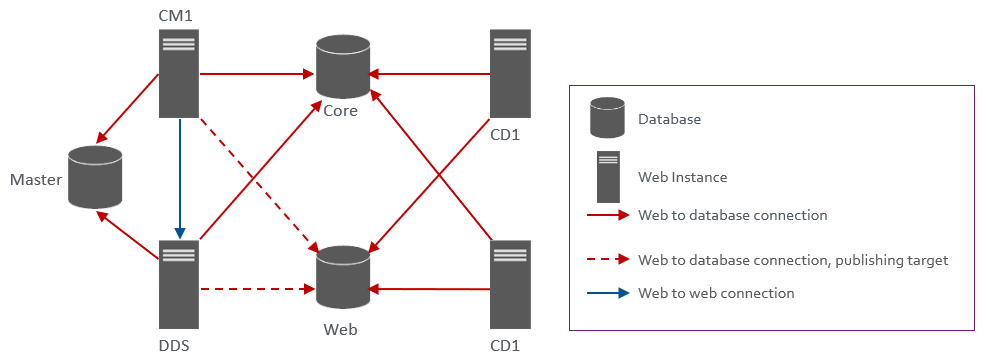 Diagram of the connection types for databases and servers. Diagram of the connection types for databases and servers.