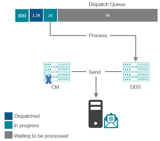 Diagram of how EXM handles dispatches. Diagram of how EXM handles dispatches.