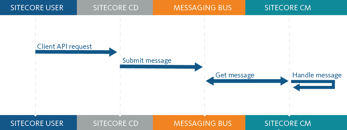 Client API request process.